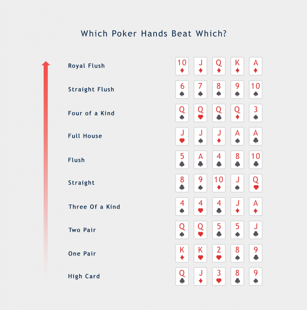 Which Poker Hands Beat Which? Casino.org