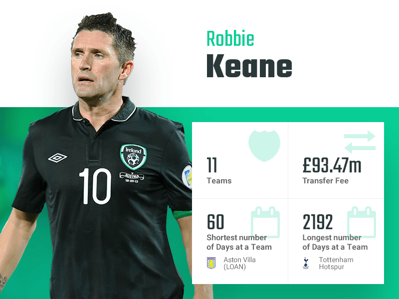 Robbie Keane