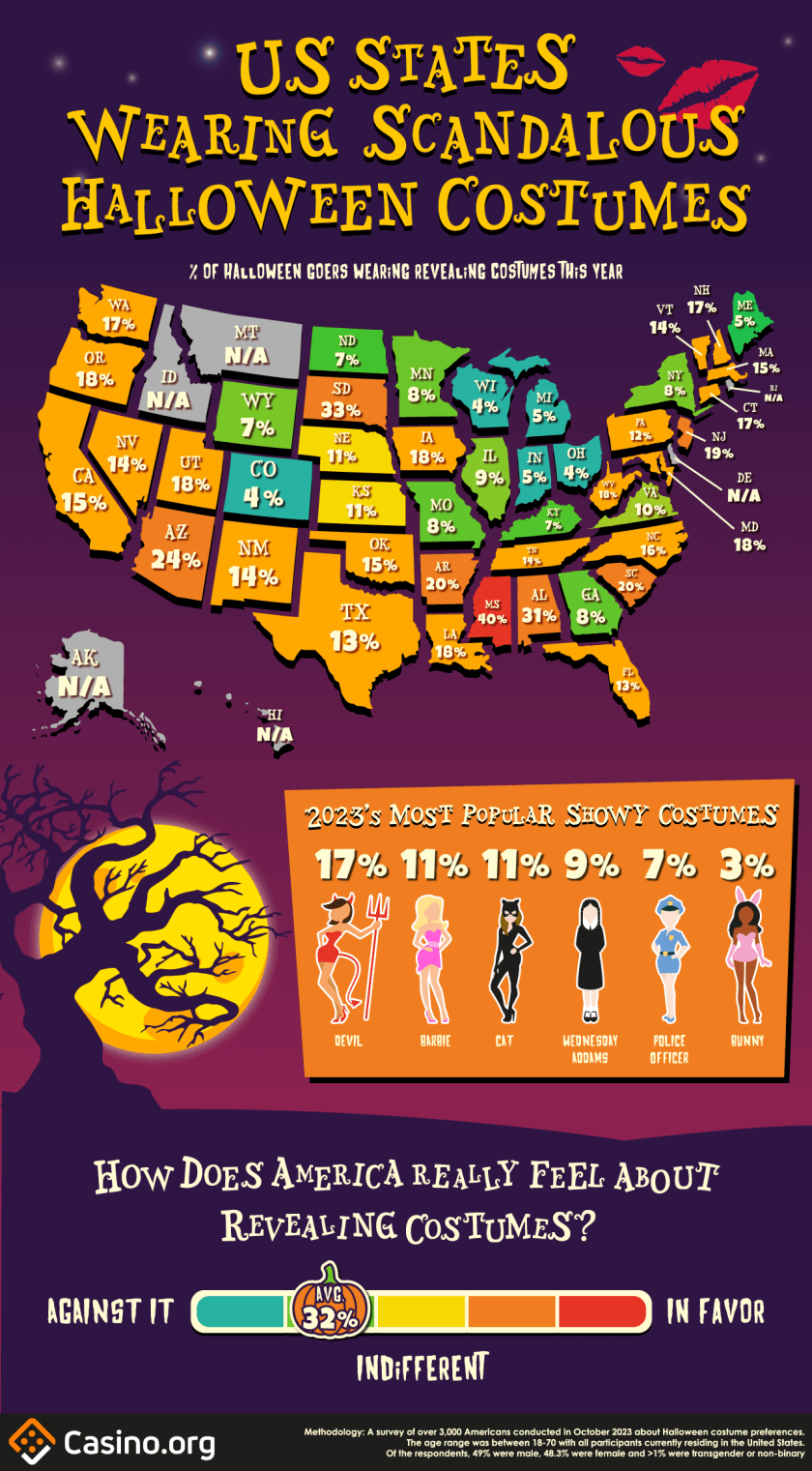 Trick or trouble? States most likely to wear scandalous Halloween costumes