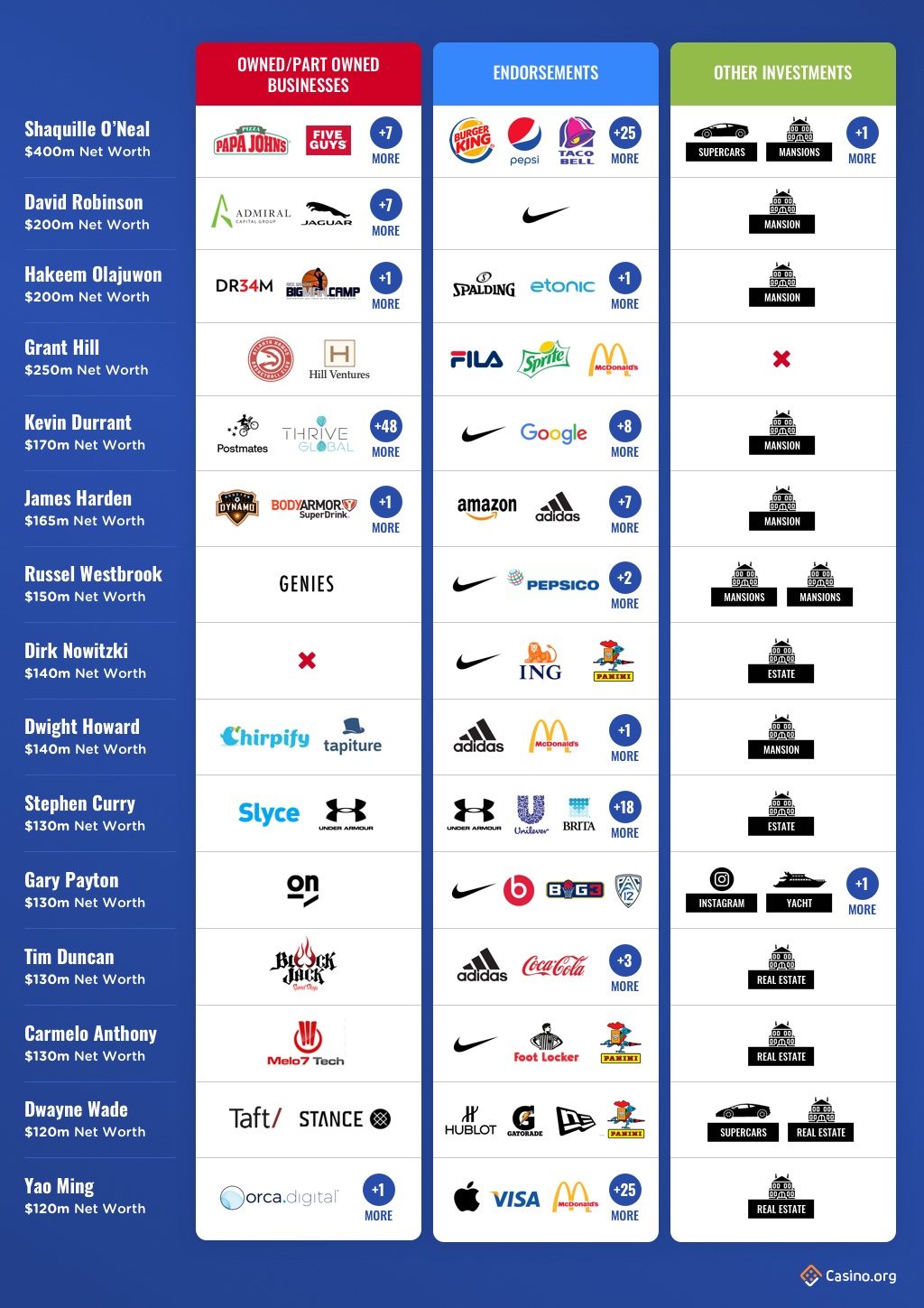 Table with richest NBA players and how they made their money.