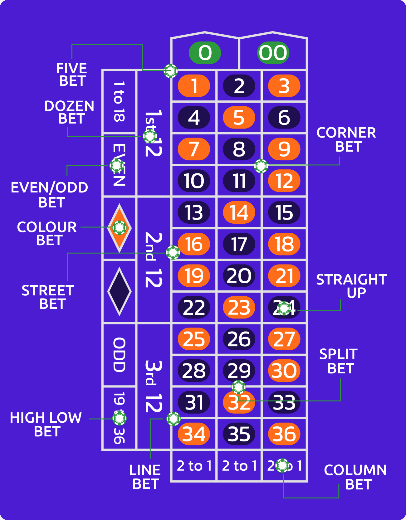 Roulette Table Explained | Casino.org