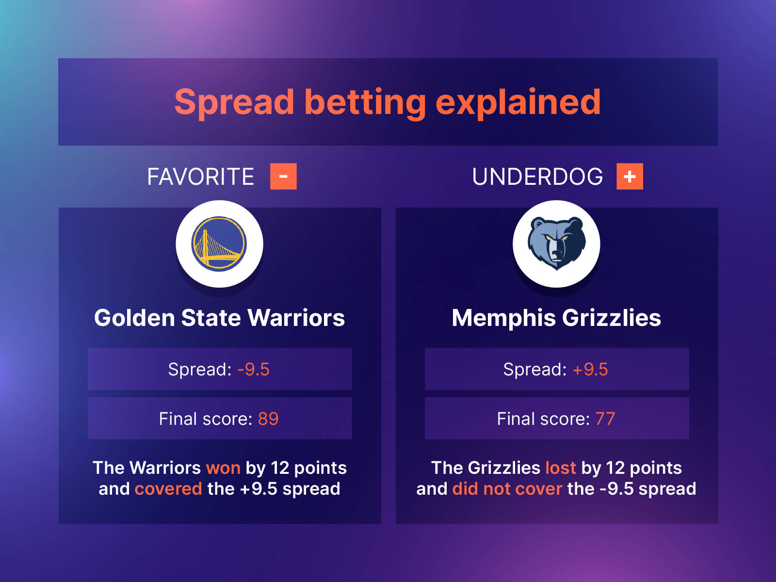 Point spread betting explained in spanish 2nd half nba betting lines