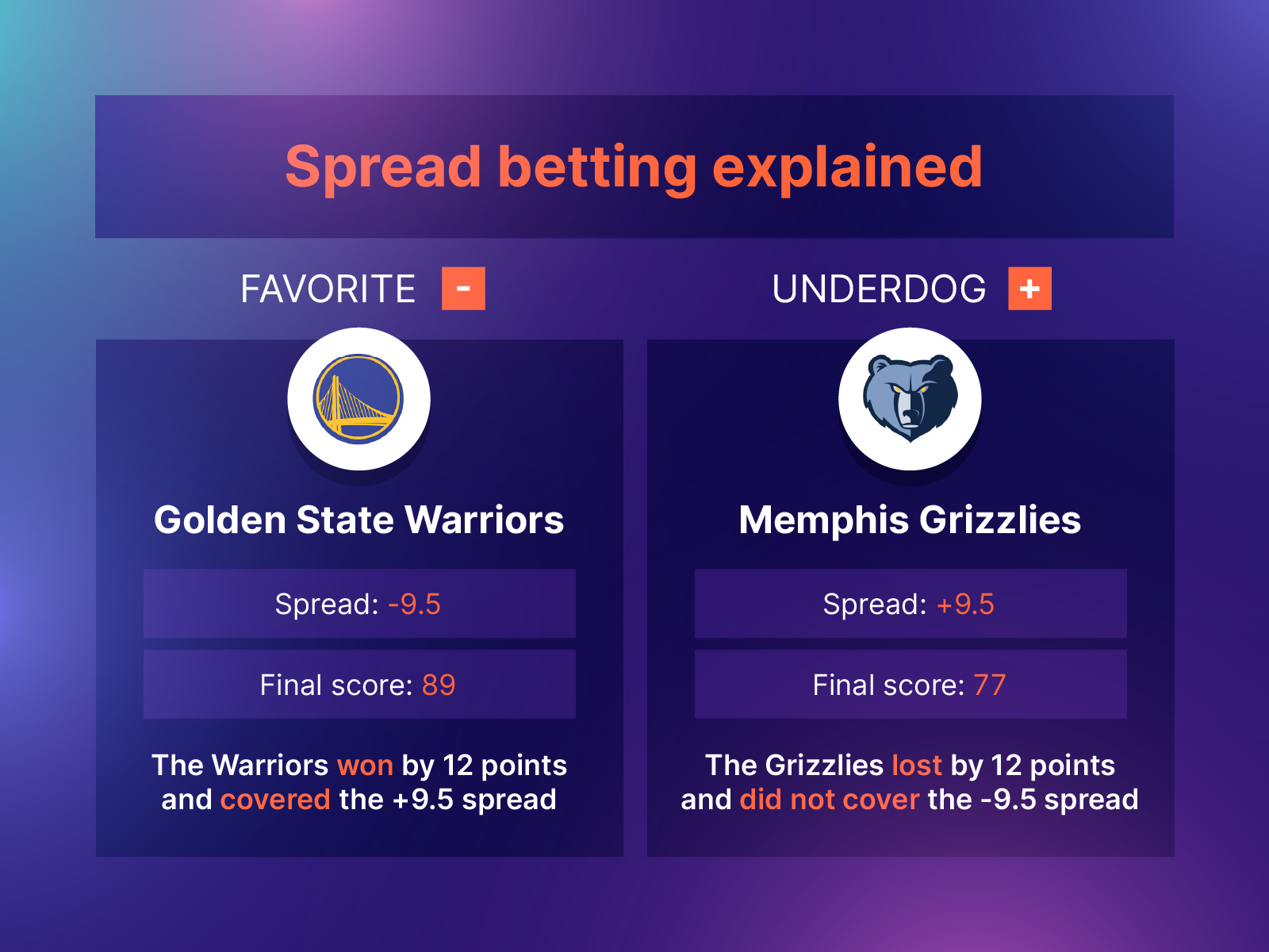 Spread betting example