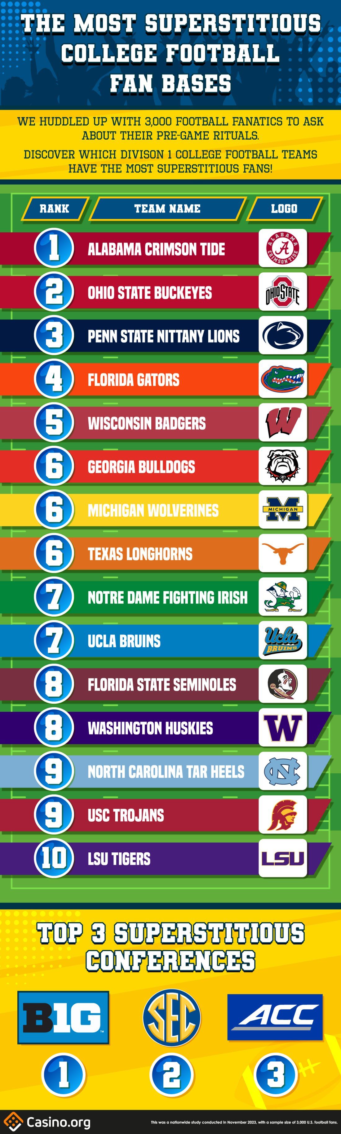 The Most Superstitious College Football Fan Bases