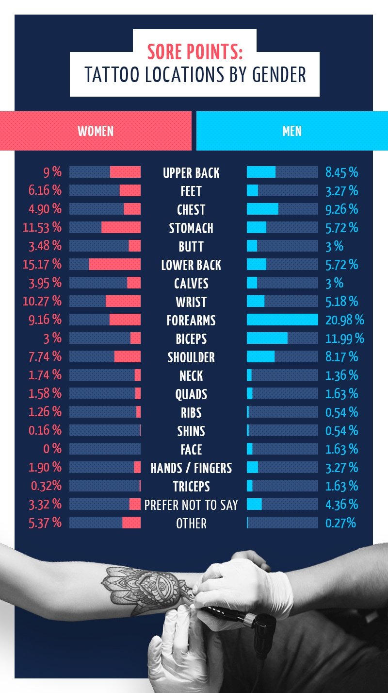 Tattoo Pain Chart Which body parts have the most pain when you get a   WildKlass Jewelry