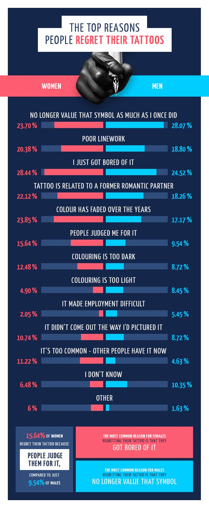 The top reasons people regret their tattoos