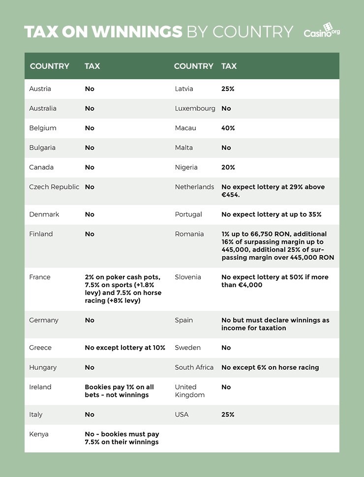 Table of gambling tax on winnings by country