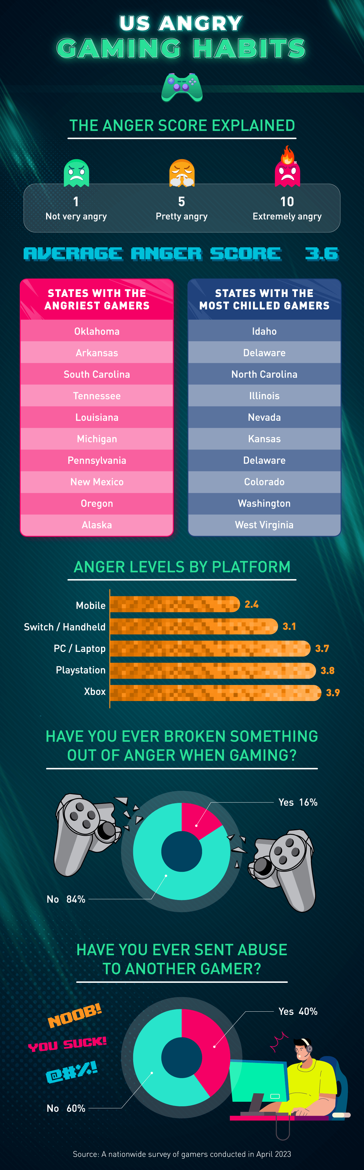 When it comes to gamer rage quitting, Illinois near top