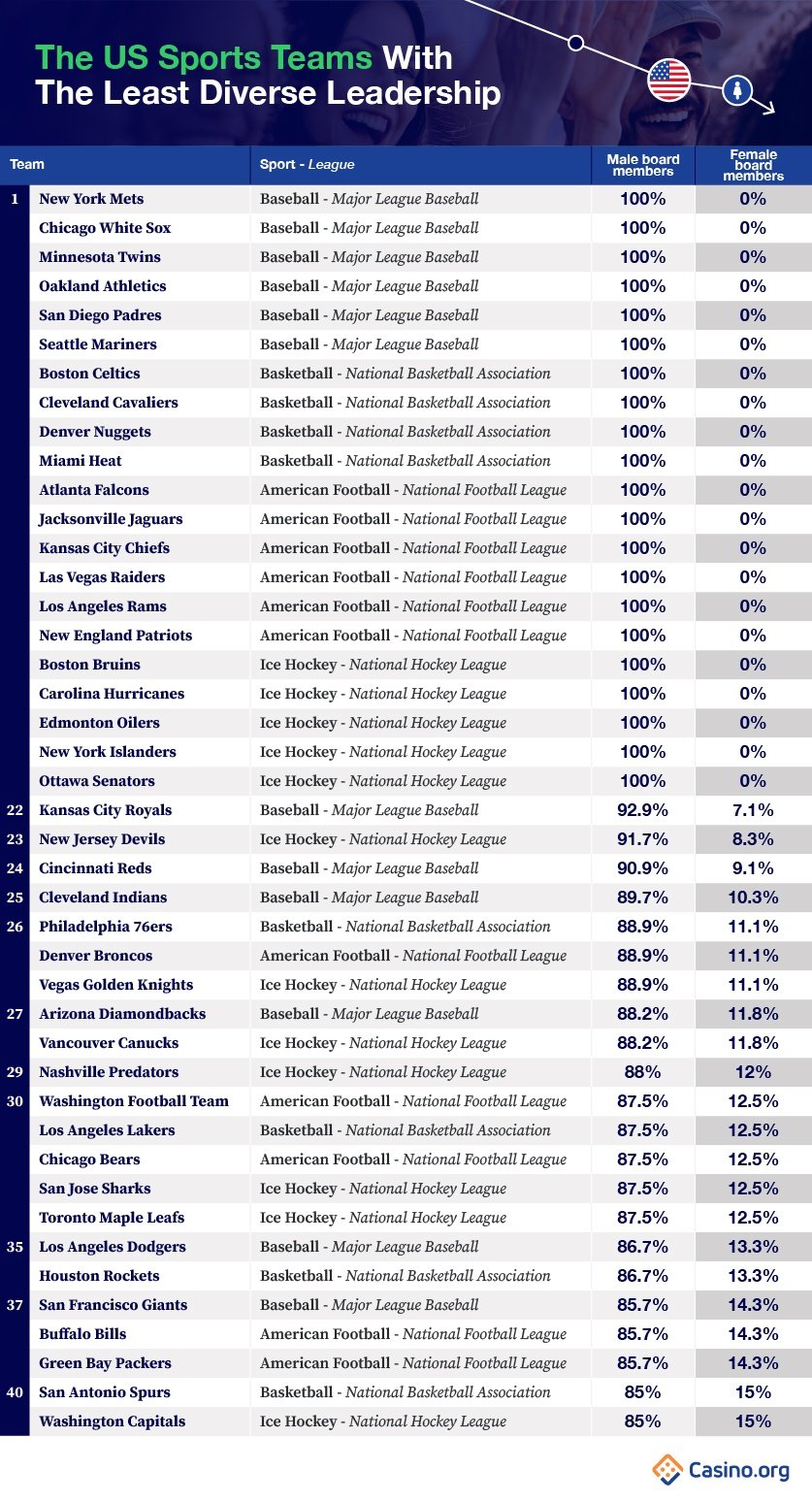 The US Sports Teams With The Least Diverse Leadership