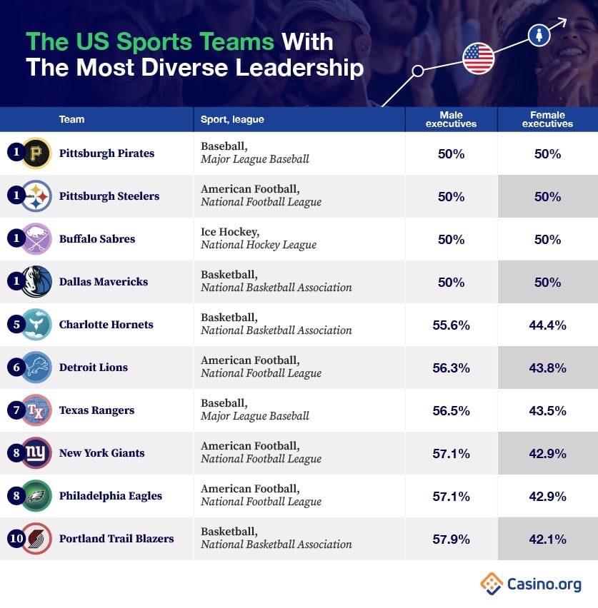 The US Sports Teams With The Most Diverse Leadership