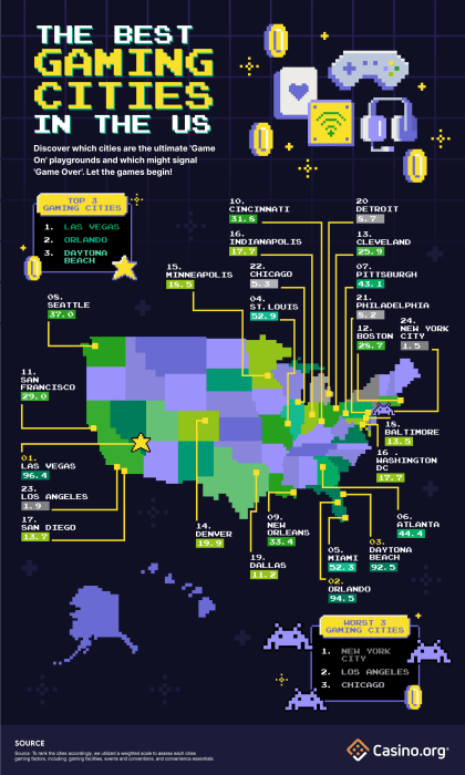 The Best Gaming Cities in the US