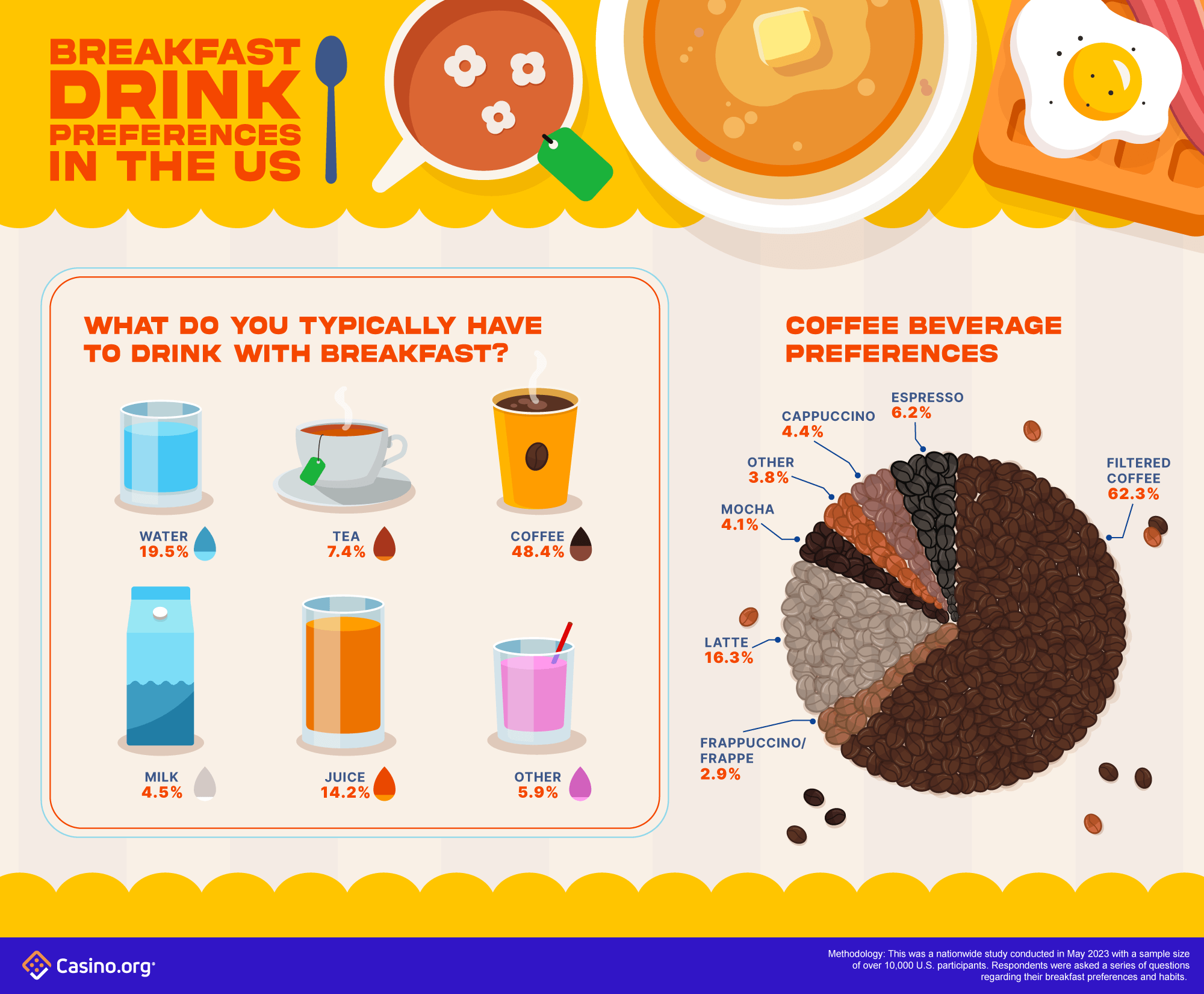 Breakfast Drink Preferences in the US