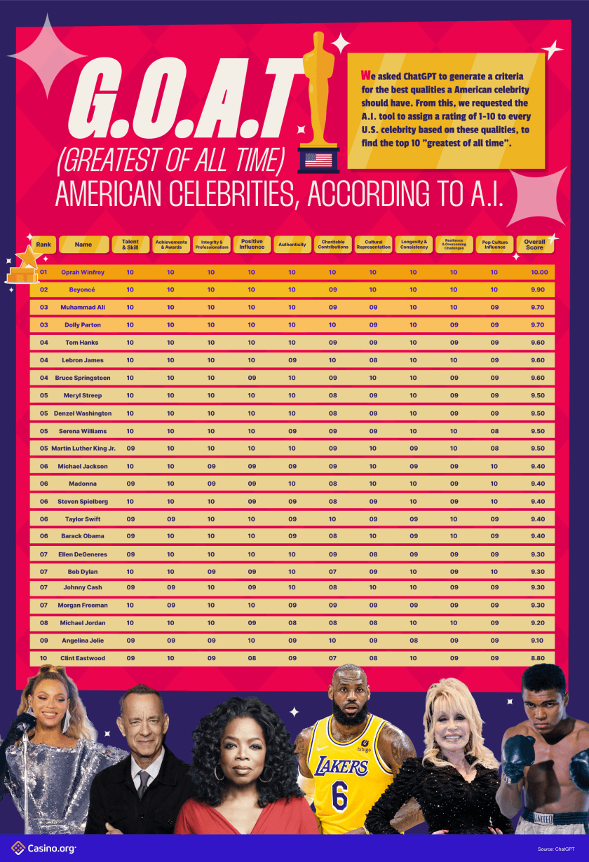 The Greatest of All Time celebrities, according to A.I.