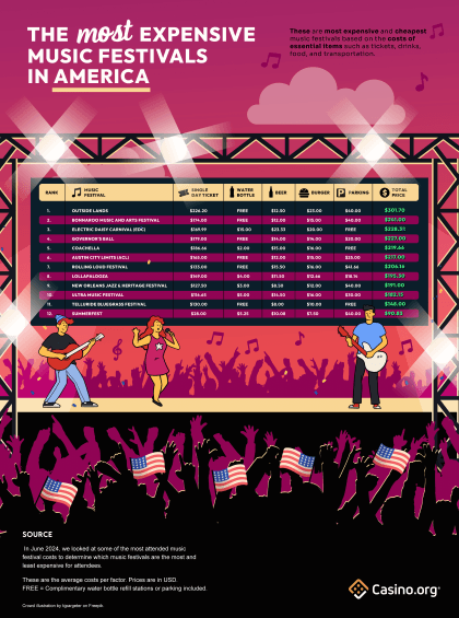 Most & Least Expensive Music Festivals in the US and Canada