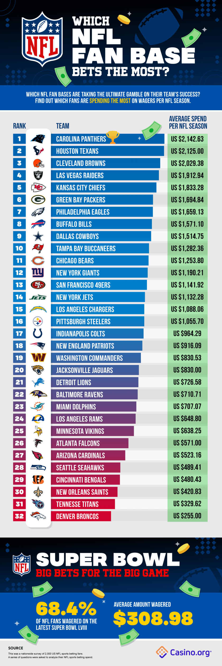 NFL Fan Bases That Bet the Most Per Season