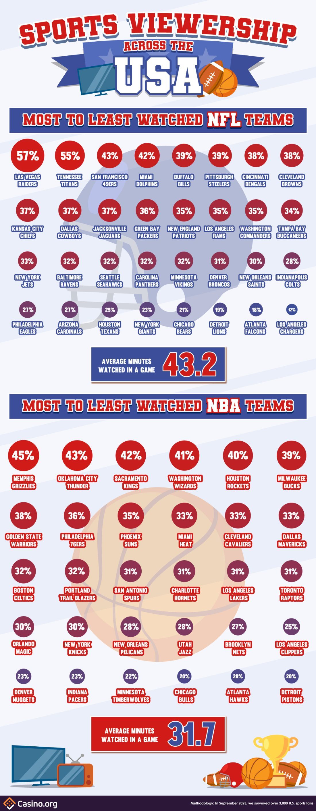 the-most-watched-nfl-nba-teams-across-the-us