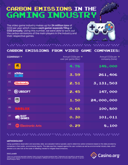 Gaming Industry Report: Carbon Emissions of Top Video Games