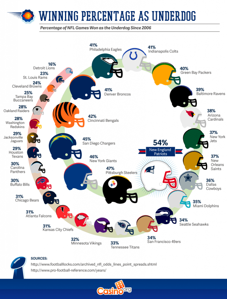 Winning percentage as Underdog