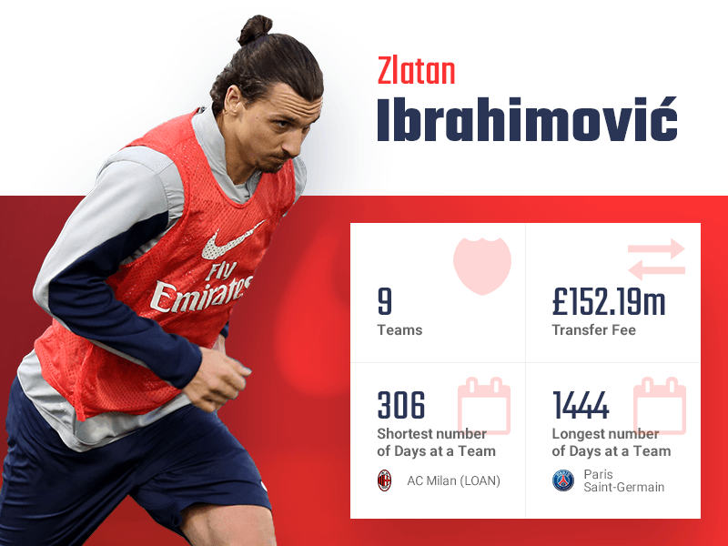 Zlatan Ibrahimovic