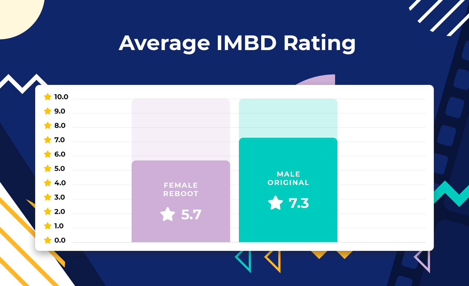 infographic - average IMDB rating