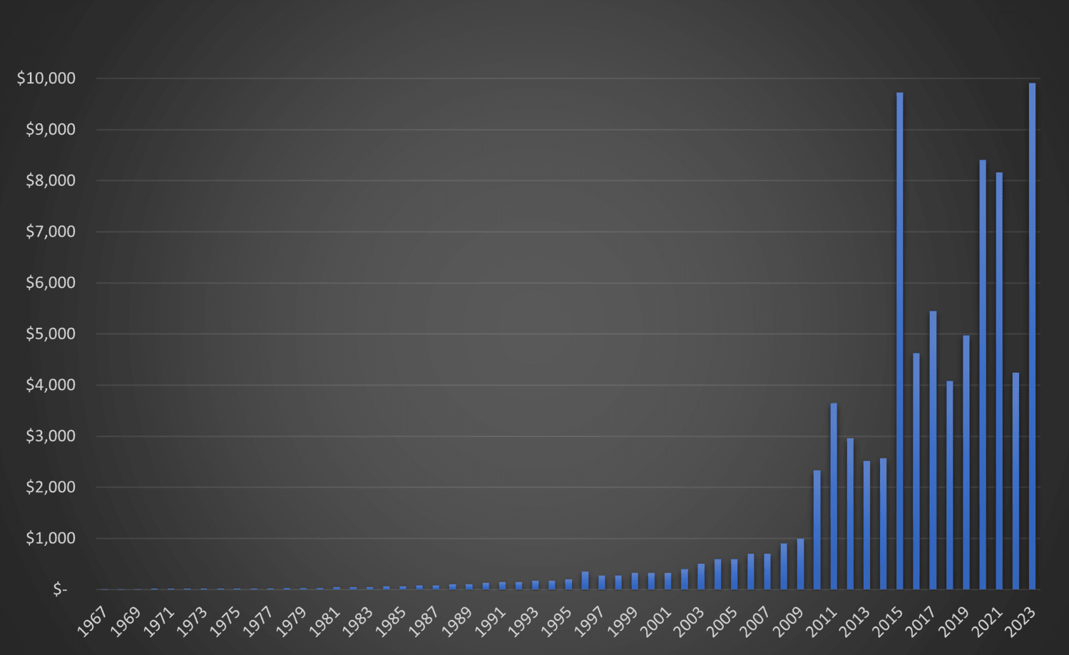 Trendspotting Average Super Bowl Ticket Prices Over The Years