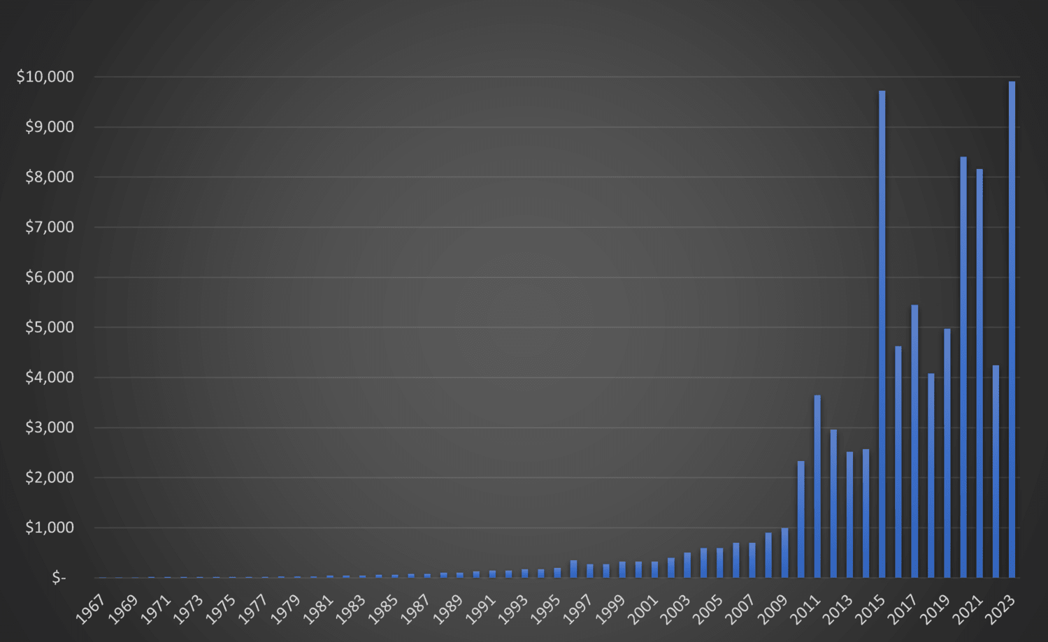 Casino.org graph showing average price of Super Bowl tickets since 1967