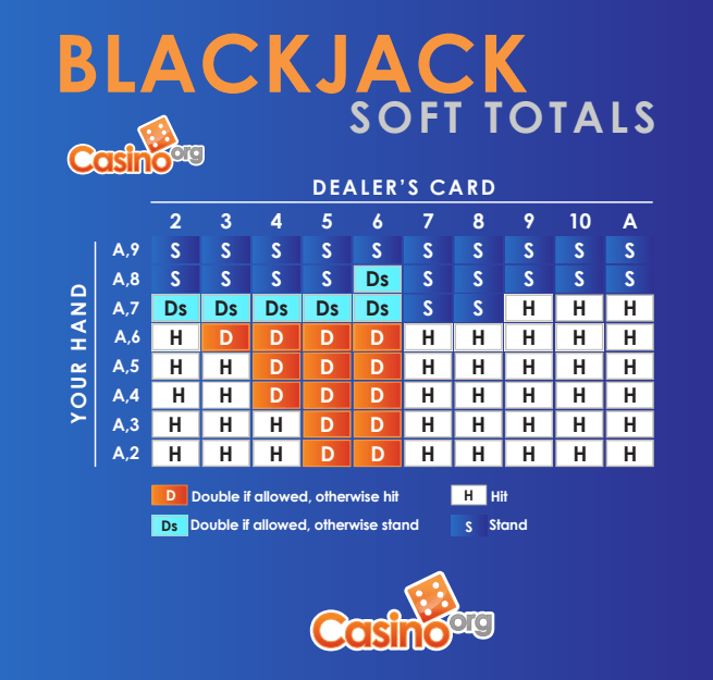 Soft totals blackjack chart