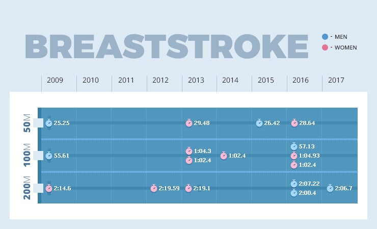 graph showing breaststroke record