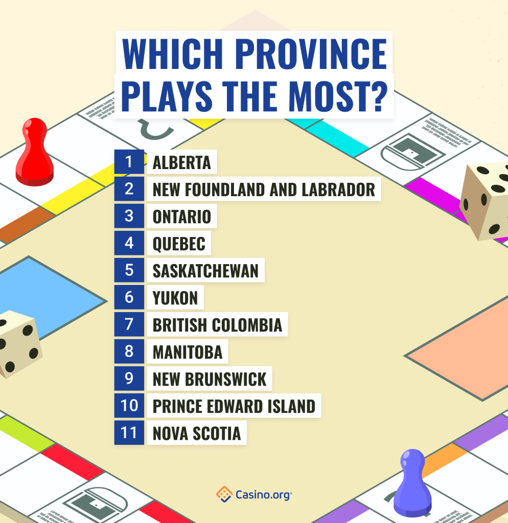 Which province plays the most