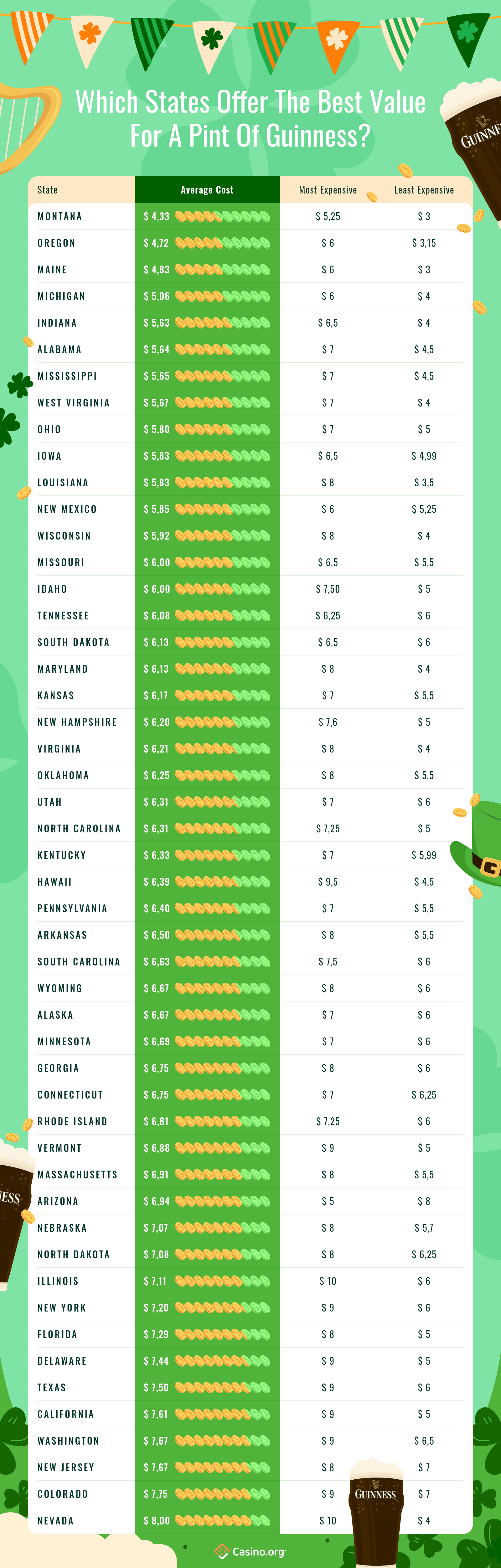 Infographic showing the most and least expensive pint of guinness in every state