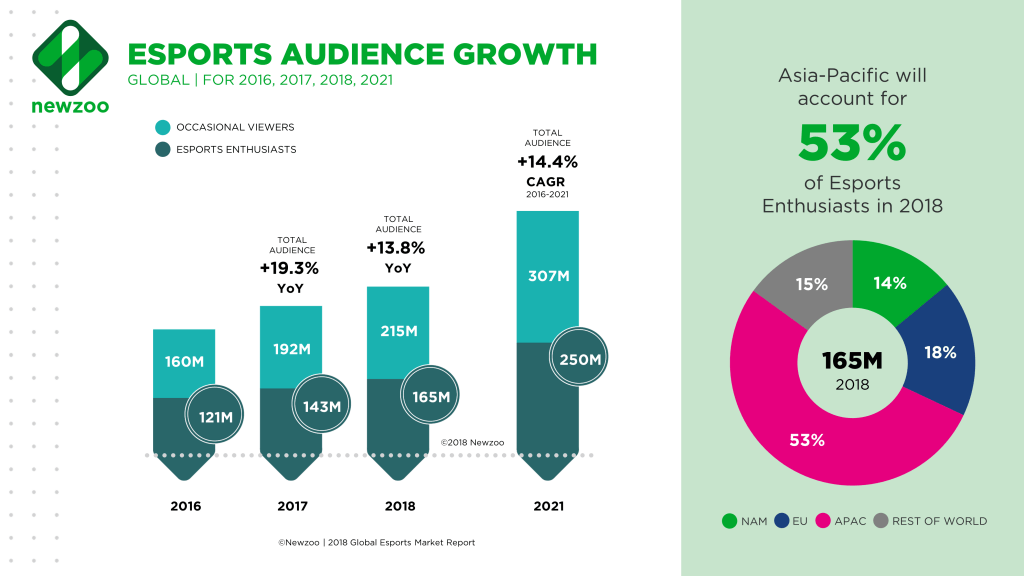 eSports audience growth and the potential for the future
