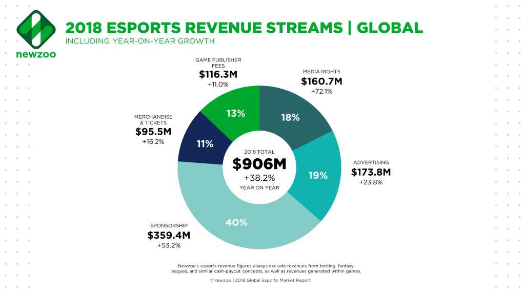 eSports revenue streams and growth for 2018