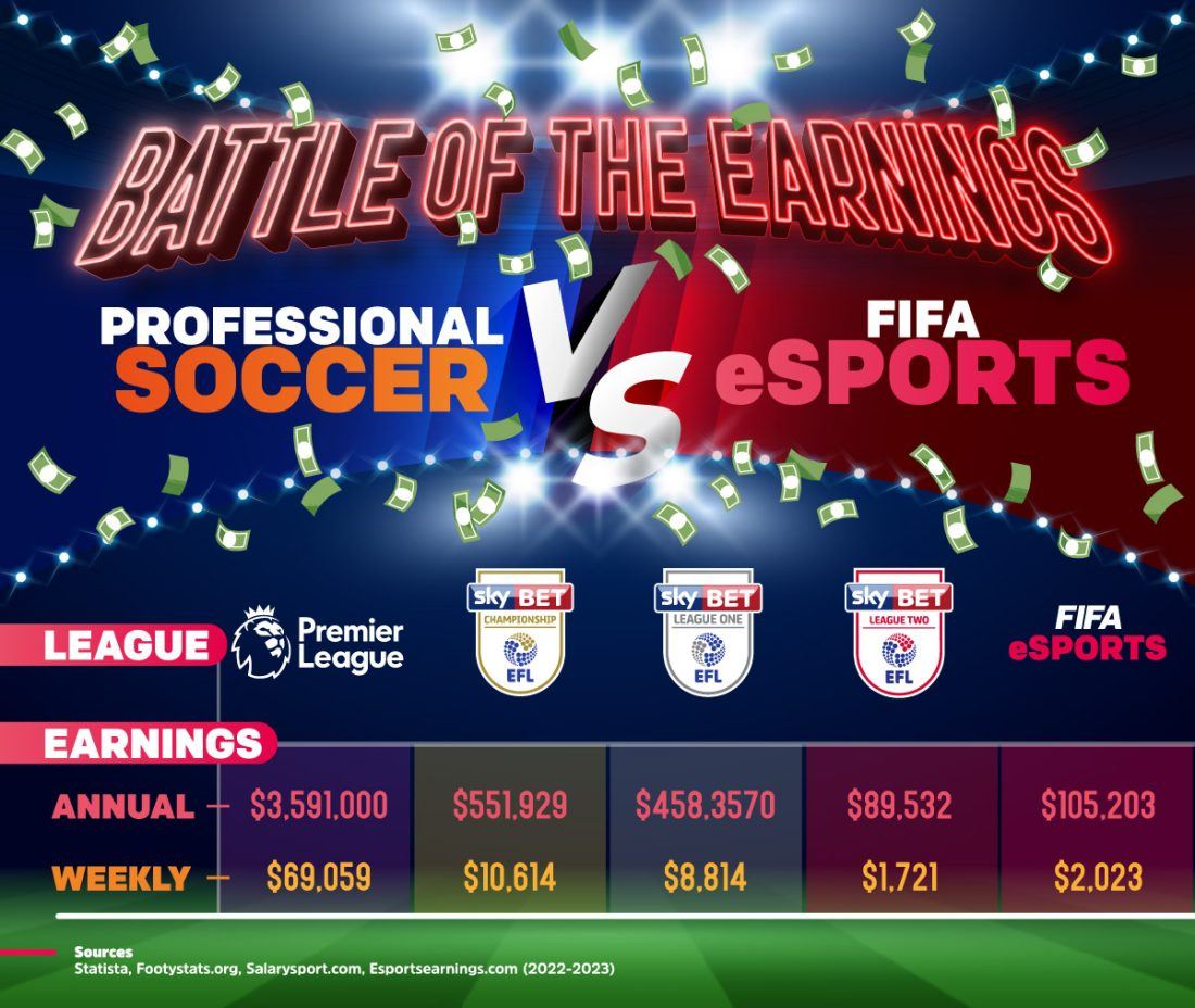fifa-pros-vs-actual-pros-which-soccer-players-earn-the-most