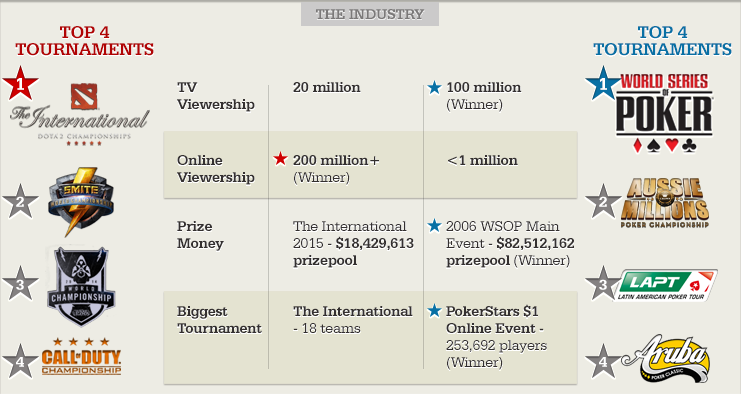 esports-vs-poker_the-industry
