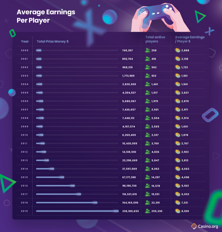 How Much Do Esports Players Earn Visual Data