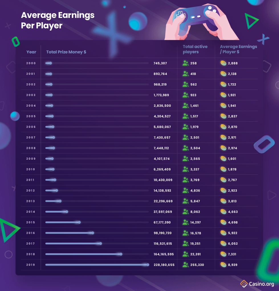 How Much Do Esports Players Earn? Visual Data
