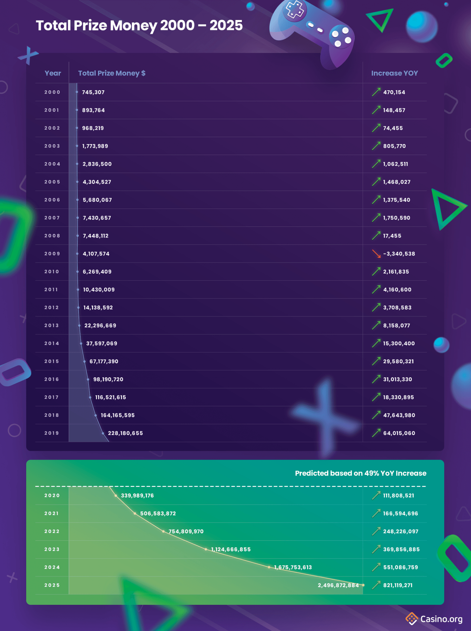 How Much Do Esports Players Earn Visual Data