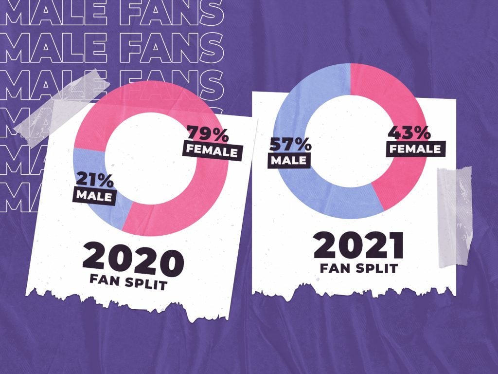 Infographic of NWSL fan split