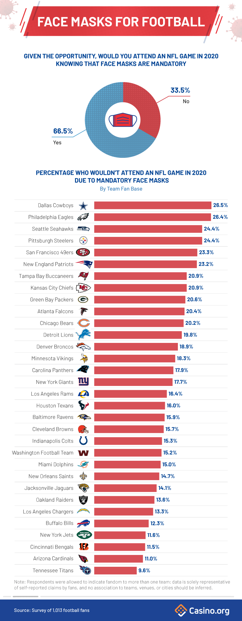 Infographic - percentage of fans who would attend if face masks were mandatory