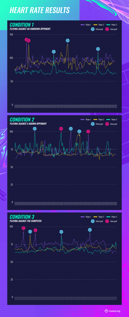 Heart Rate Results - FIFA experiment