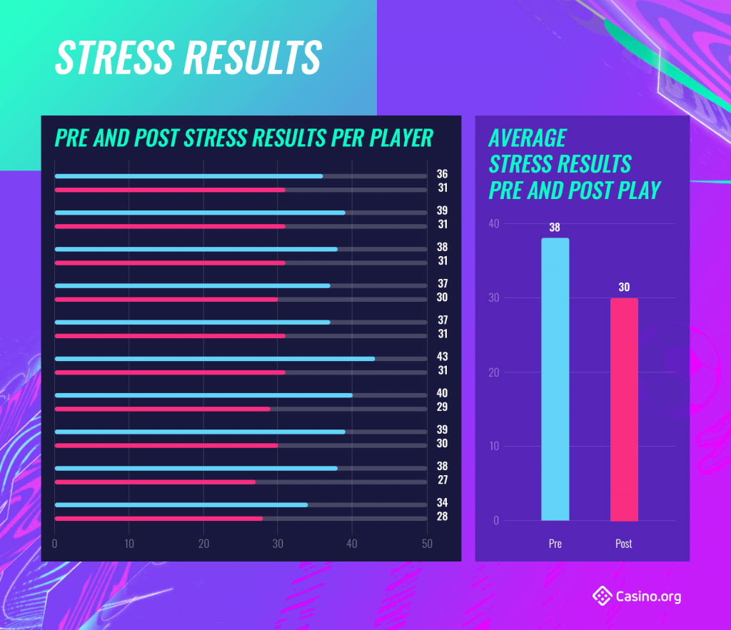 Stress Results - FIFA experiment