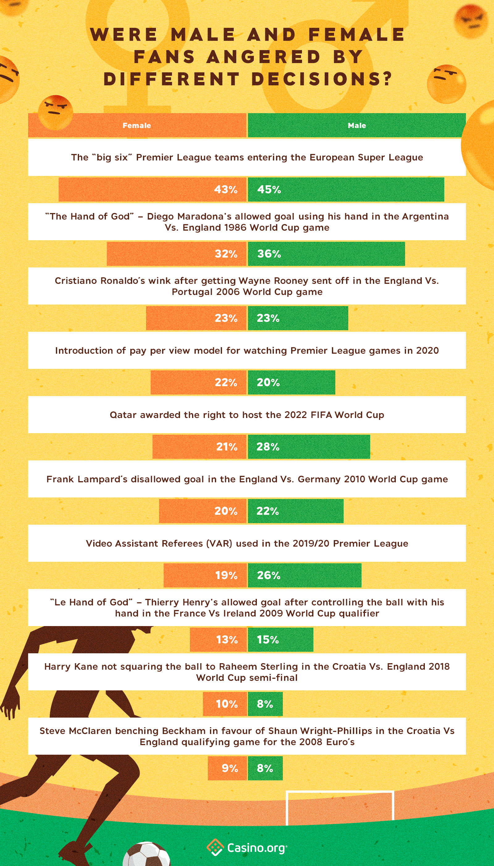 Decisions that make football players the angriest by gender - infographic