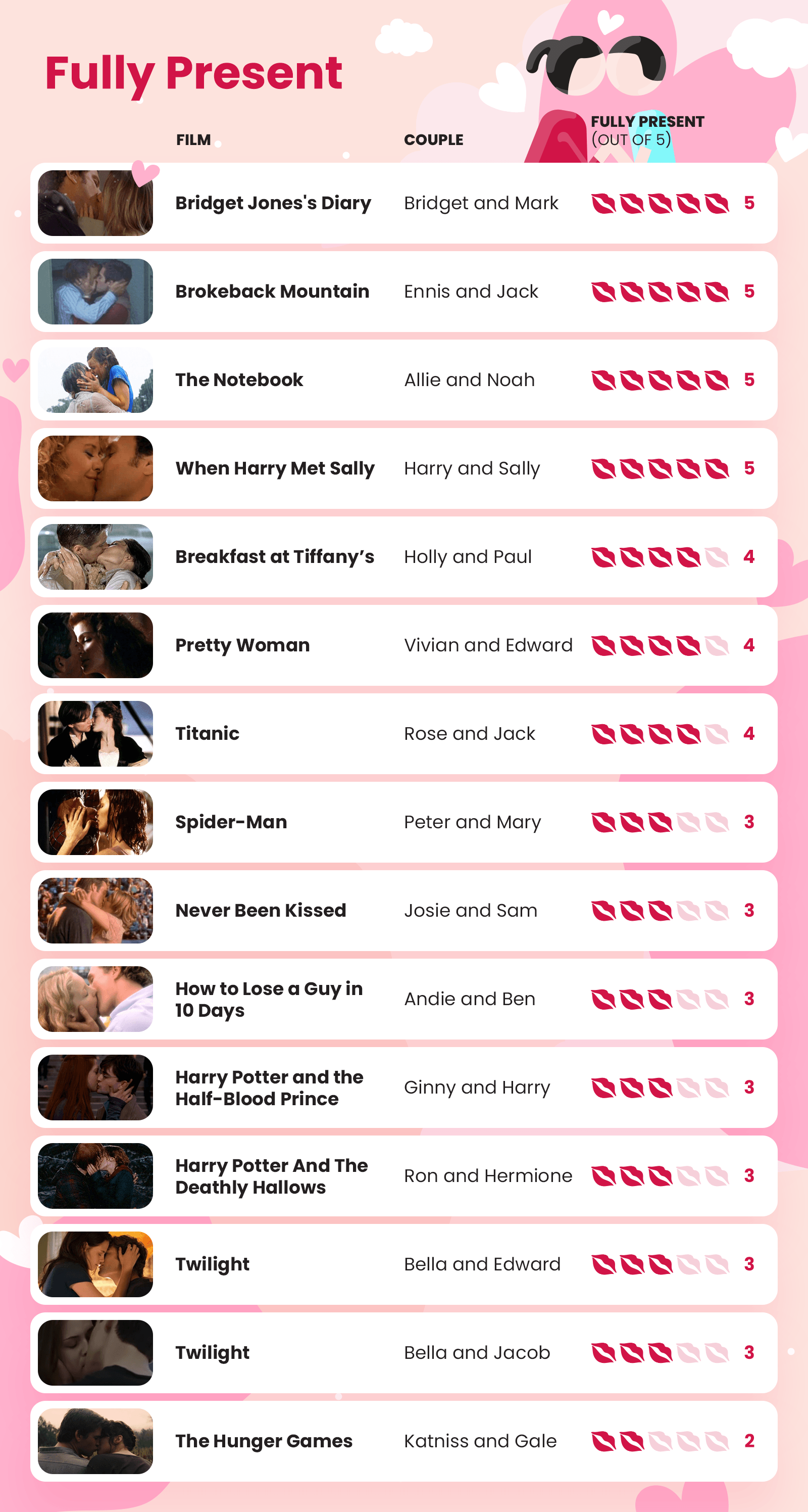 Kissing in film infographic - fully present score