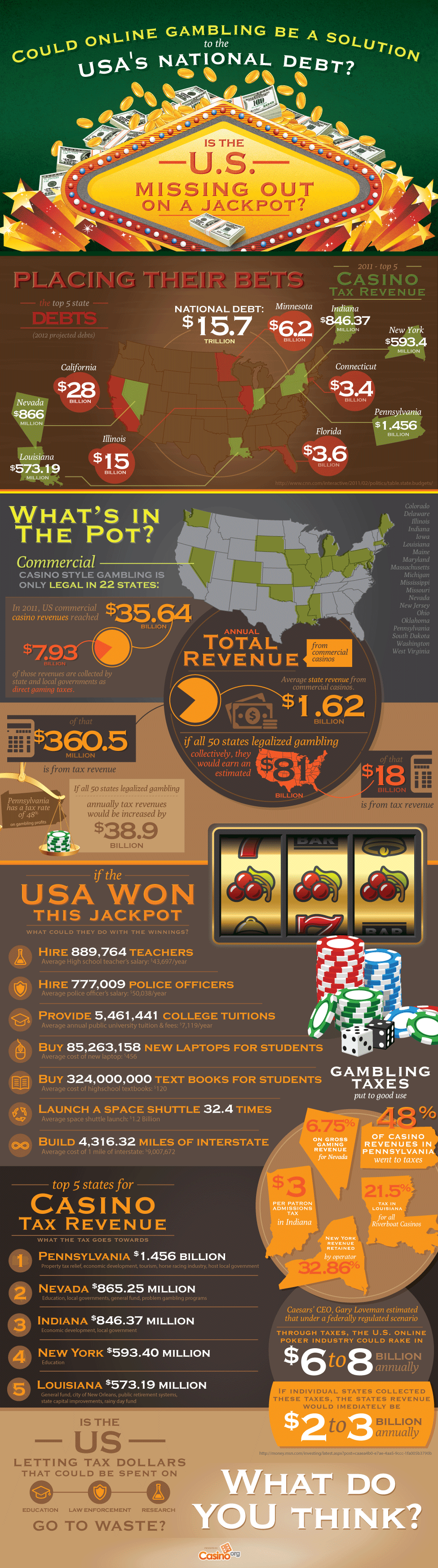 Gambling and the USA National Debt