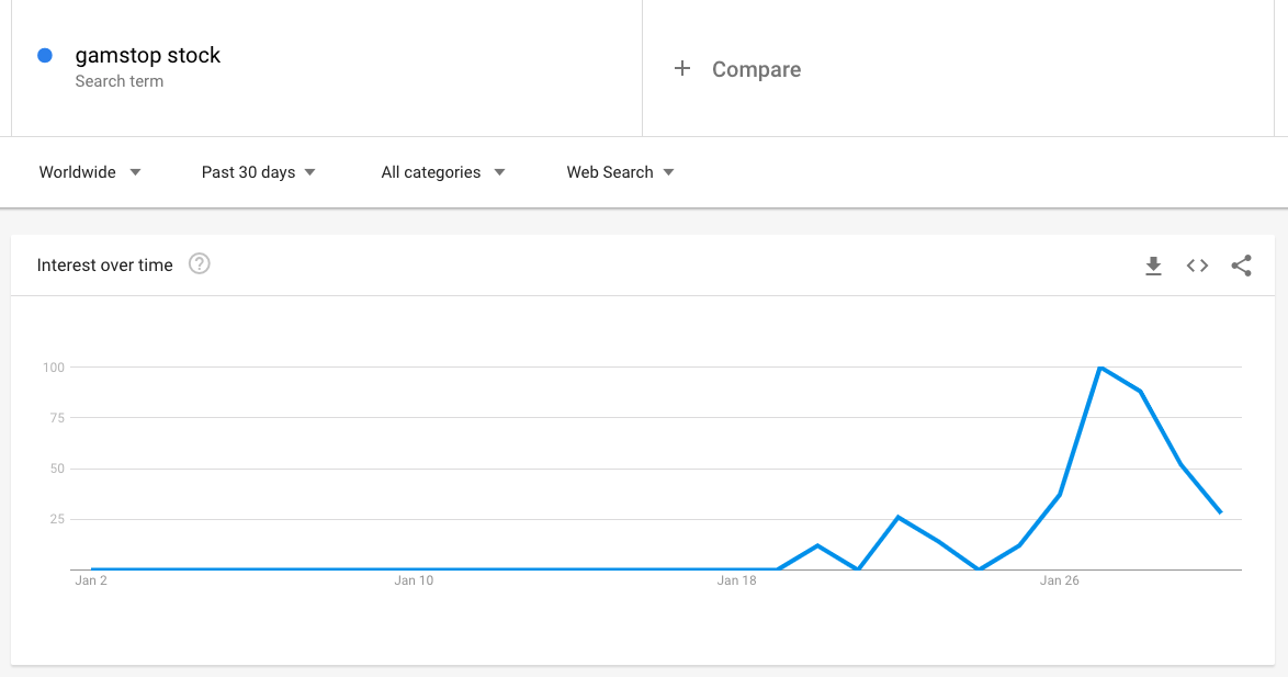 Gamstop stock Google search trend
