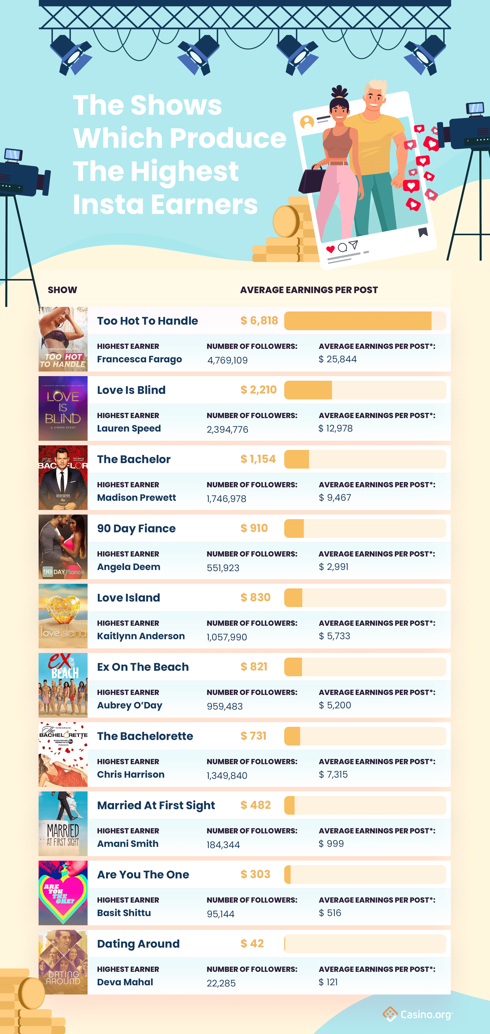 Reality show earnings infographic - shows that produce the highest insta earners