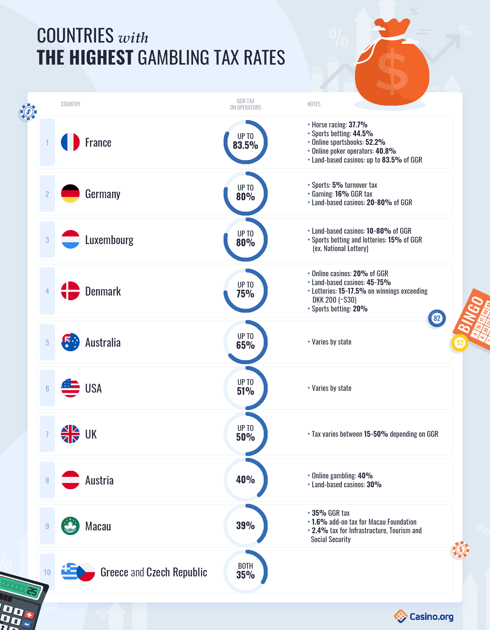 Table with the Top 10 Countries With The Highest Gambling Taxes 