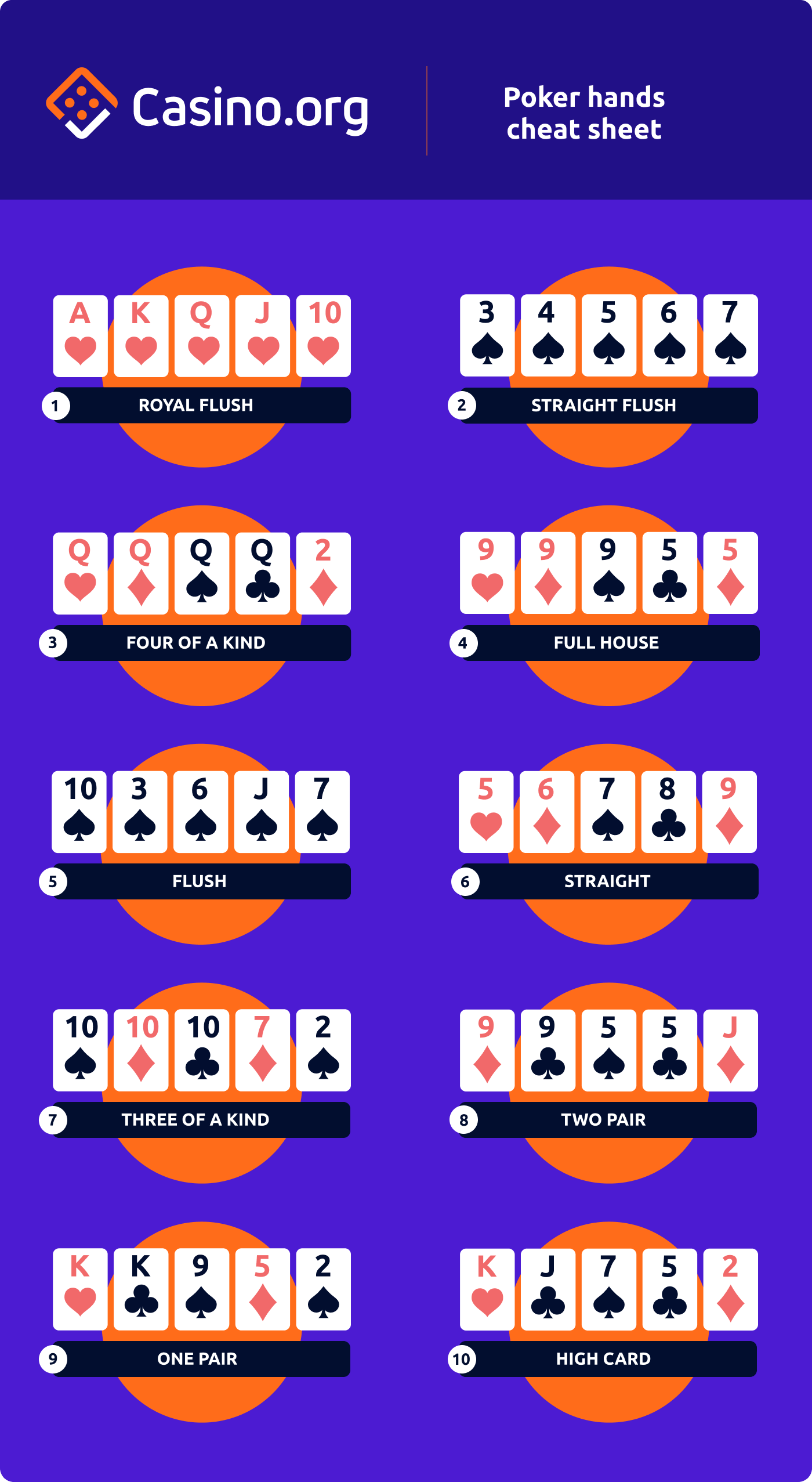 Quick Reference Poker Cheat Sheet | Casino.org