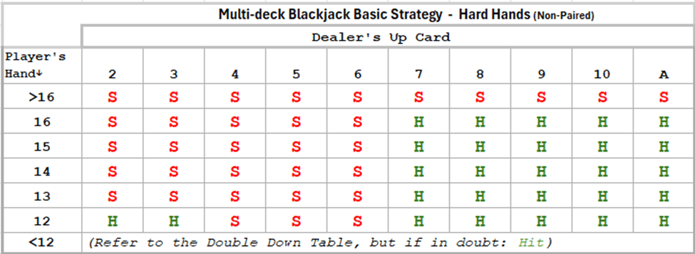 Memorizing Basic Blackjack Strategy | Casino.org