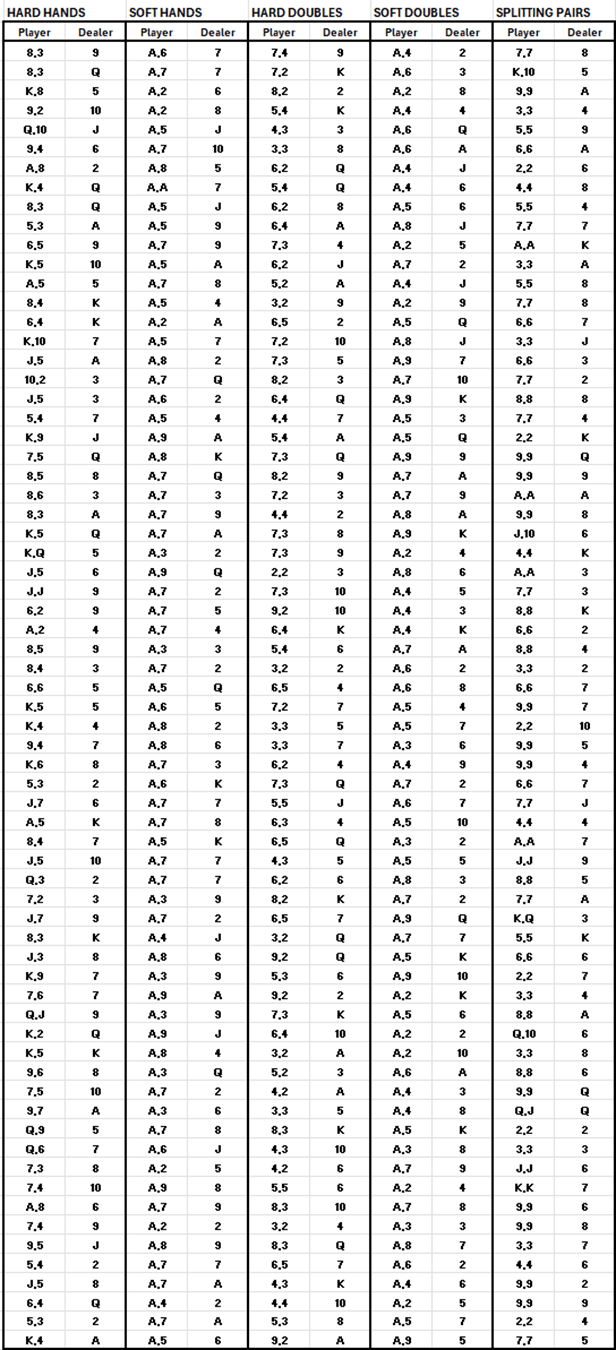 Memorizing Basic Blackjack Strategy | Casino.org